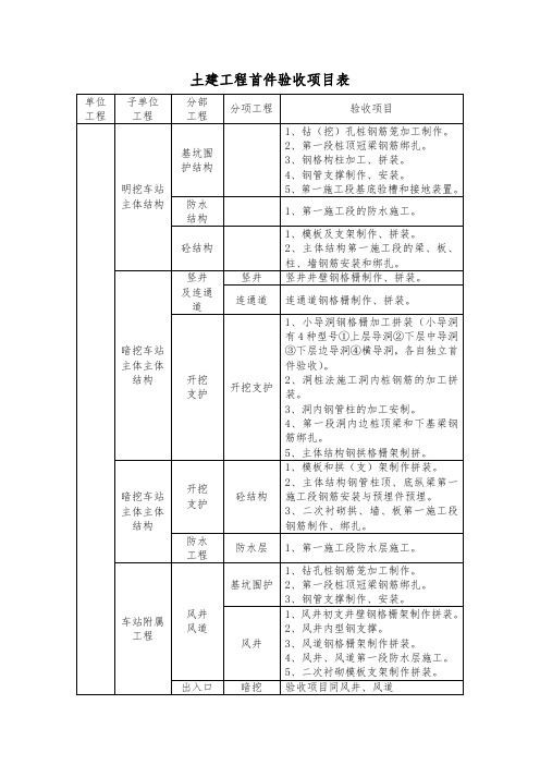 土建工程首件验收项目表