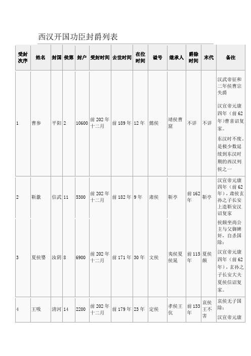 西汉开国功臣封爵列表