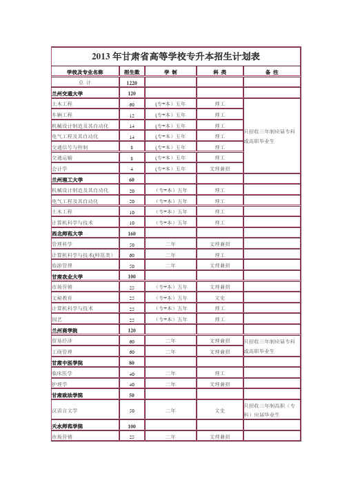 2013年甘肃高等学校专升本招生计划表