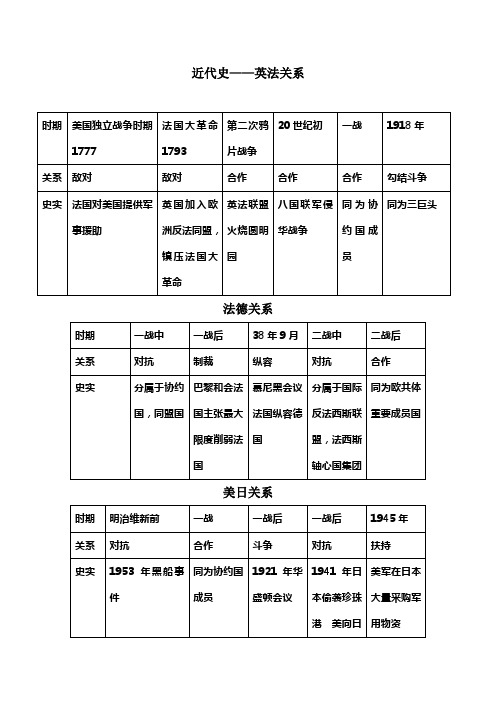 近代史——英法关系