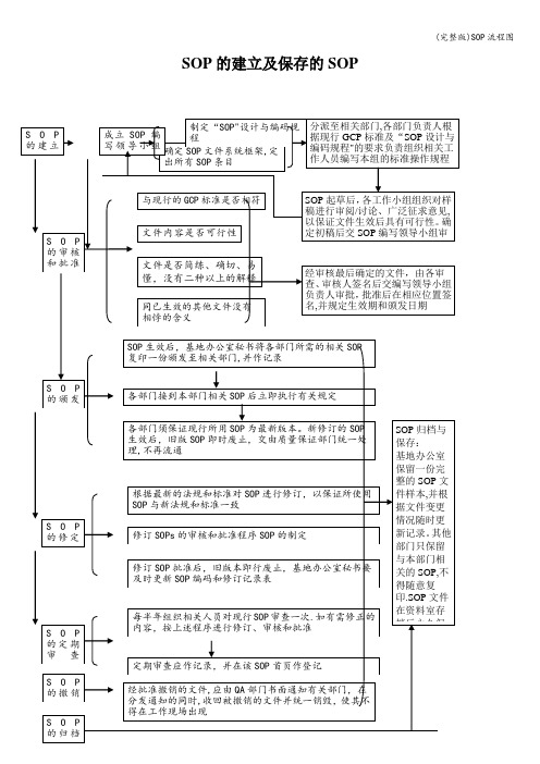 (完整版)SOP流程图