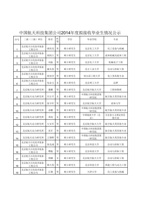 2014年航天科技集团录用人员名单