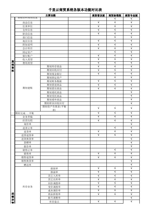 千里云软件各版本功能对比表