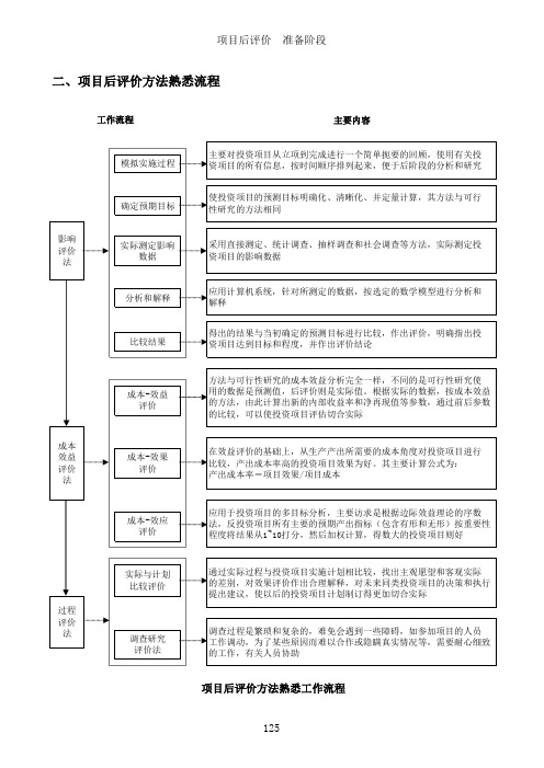 投资项目代建管理流程六-1-2项目后评价 准备阶段：项目后评价方法熟悉流程