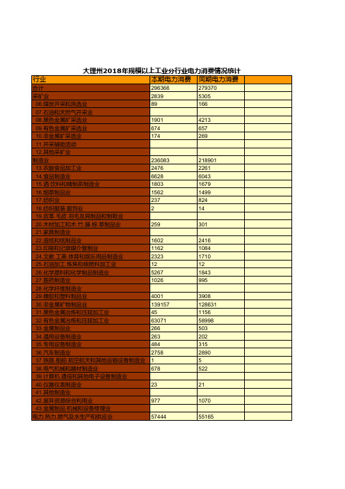 大理州2018年规模以上工业分行业电力消费情况统计