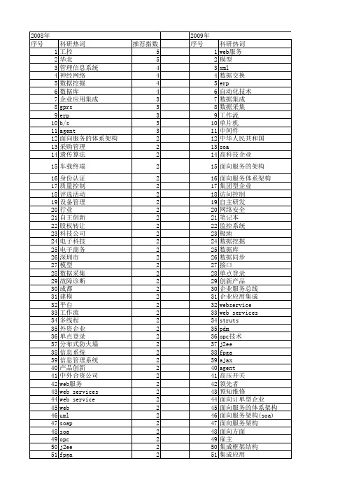 【微计算机信息】_企业_期刊发文热词逐年推荐_20140722