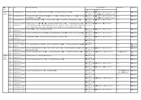 2015年底——中国LNG接收站统计资料