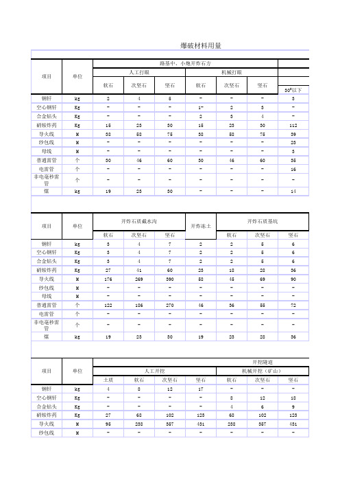 爆破材料用量