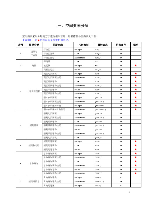 规划数据库标准(内部)20110125