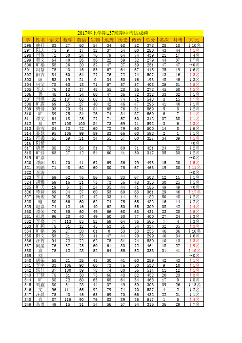 南岳区实验中学2017年上学期137班期中成绩