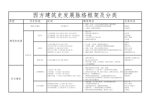 西方建筑史发展脉络框架及分类