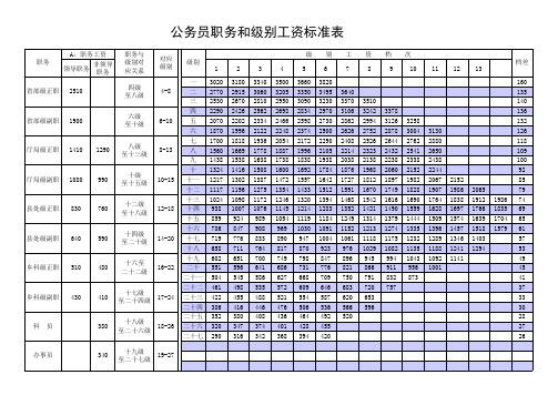 公务员职务和级别工资档次套改及级别对应表