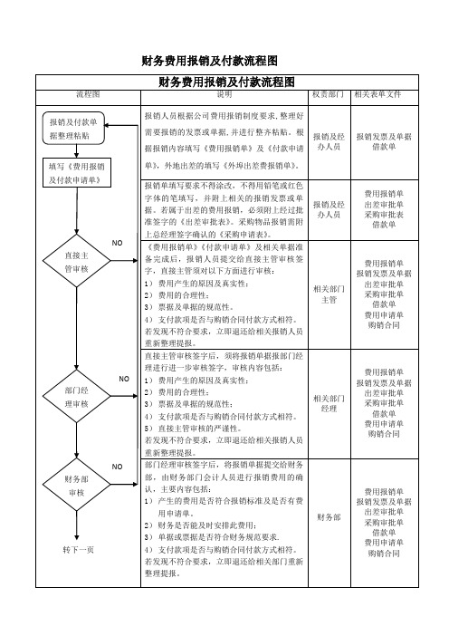 财务费用报销及付款流程图内容完整Word文档演示