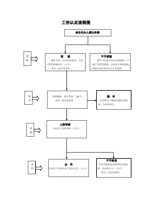 工伤认定流程图