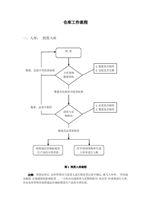 仓库管理工作流程