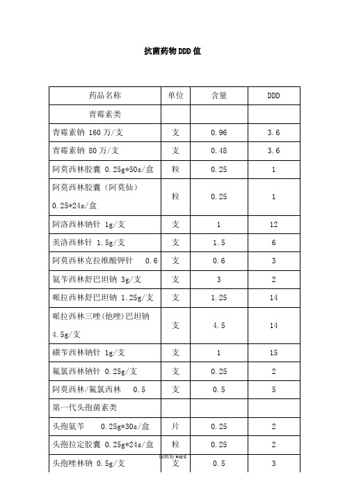 50种抗生素DDD值最新版本