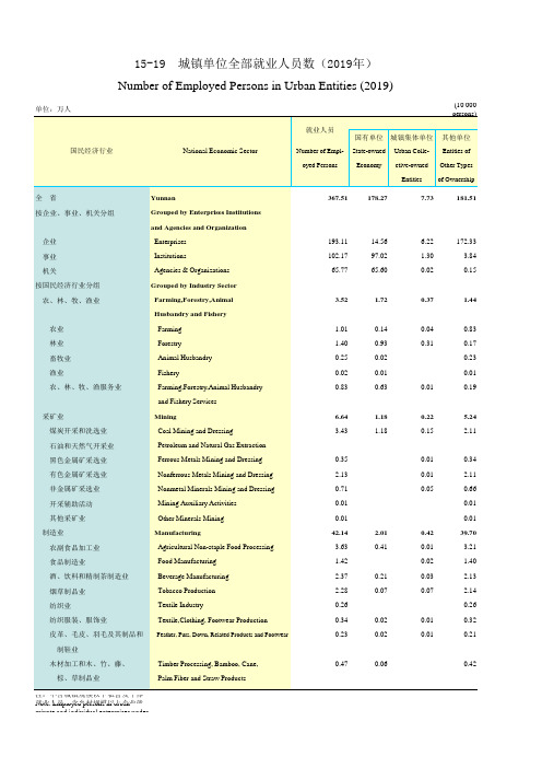 云南省2020年统计数据之城镇单位全部就业人员数(2019年)