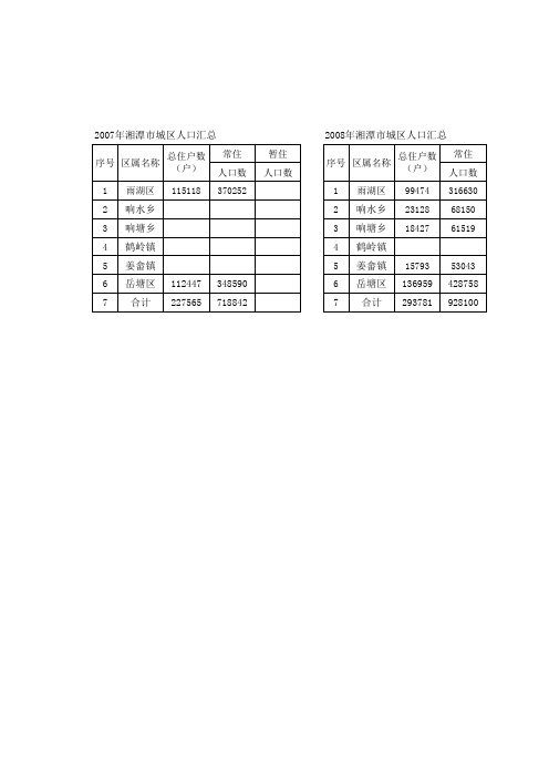 2007--2010年湘潭市人口统计表