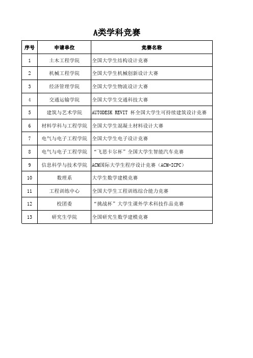 A类学科竞赛入选名单