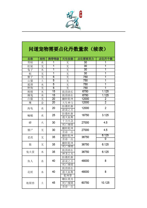 问道宠物需要点化丹数量表(续表)