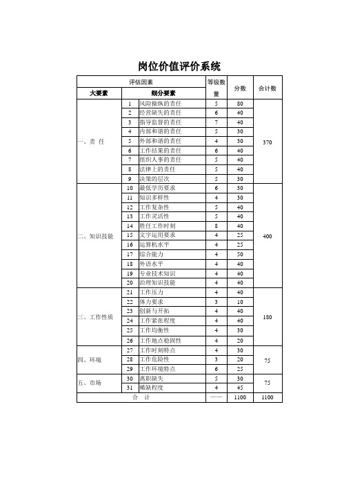 岗位价值评价系统