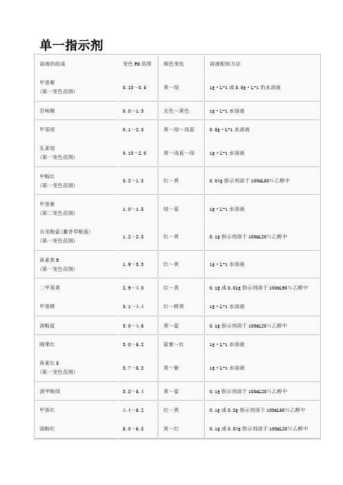 常用指示剂变色范围