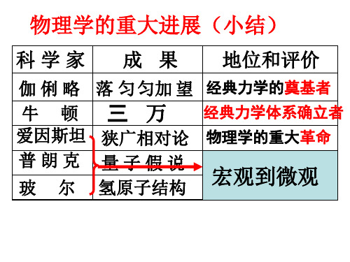 物理学的重大革命(中学课件201910)