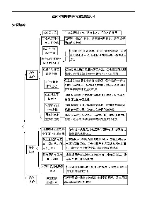 高中物理物理实验总复习