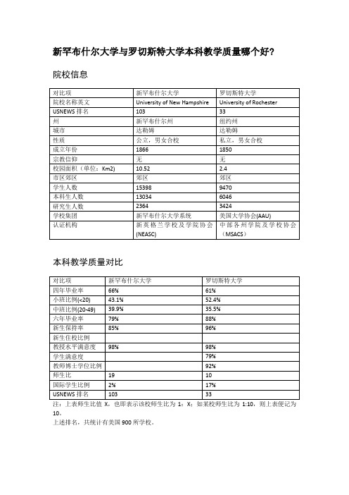 新罕布什尔大学与罗切斯特大学本科教学质量对比