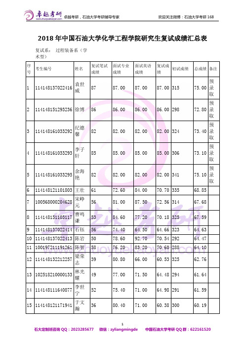 2018年中国石油大学化学工程学院研究生复试成绩汇总表