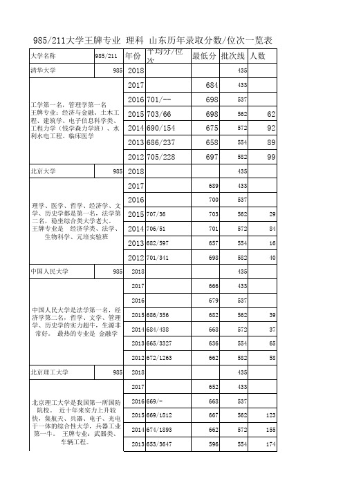 高校王牌专业以及在山东历年招生分数 位次一览表