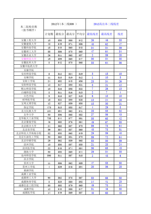 2015河北普通高校本科二批理科类录取数据测算分析