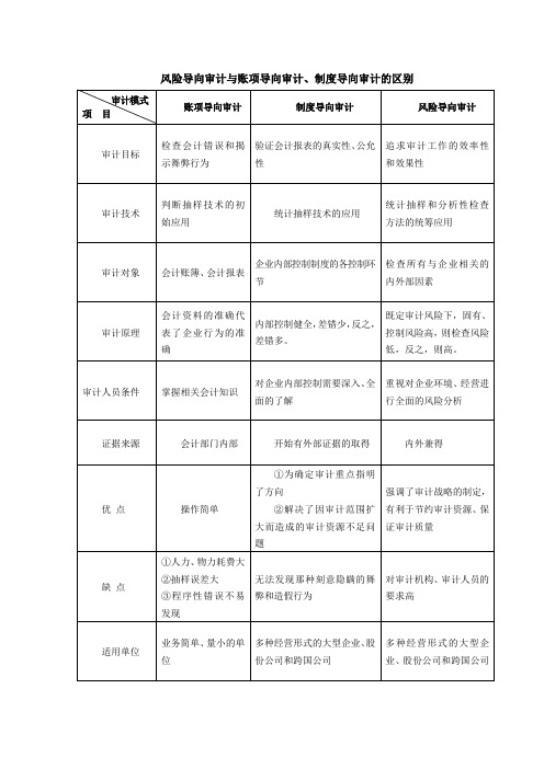 风险导向审计与账项导向审计、制度导向审计的区别