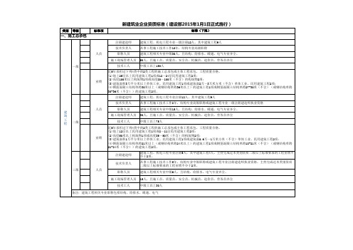 2015筑业企业资质标准excel归总