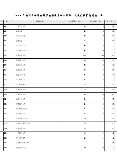 陕西省普通高等学校招生本科一批第二次模拟投档情况5