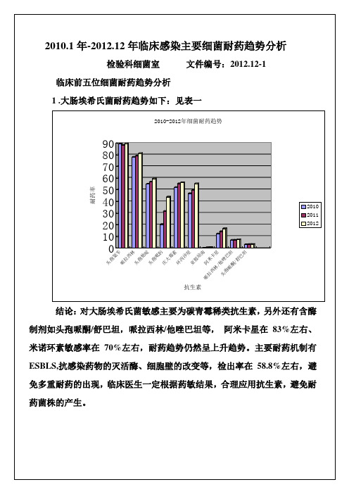 2009-2012年细菌耐药分析