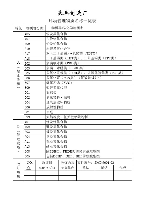 副本环境管理物质名称一览表