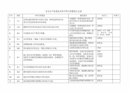 安全生产标准化评审不符合项整改汇总表