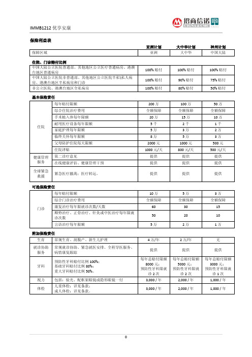 招商信诺优享安康高端个人医疗保险条款-Benefit Table