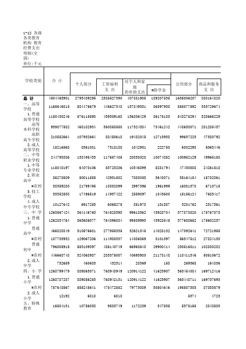 中国教育经费统计年鉴2019：1-12_各级各类教育机构_教育经费支出明细(全国)