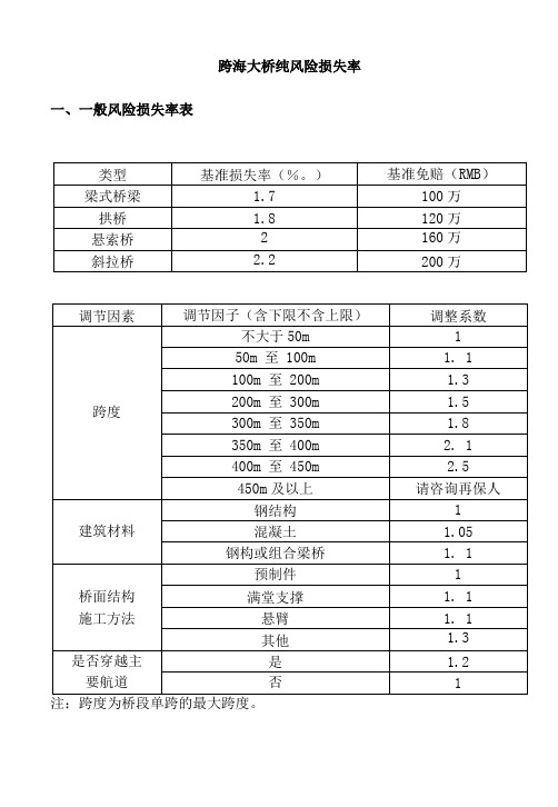 跨海大桥建筑工程一切险纯风险损失率