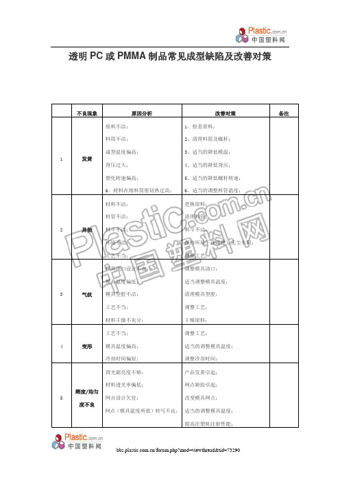 透明PC或PMMA制品常见成型缺陷及改善对策