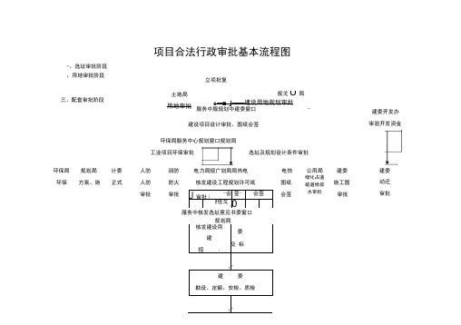 建设项目行政审批基本流程图