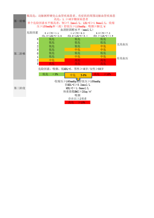 动脉粥样硬化性心血管病风险评估表