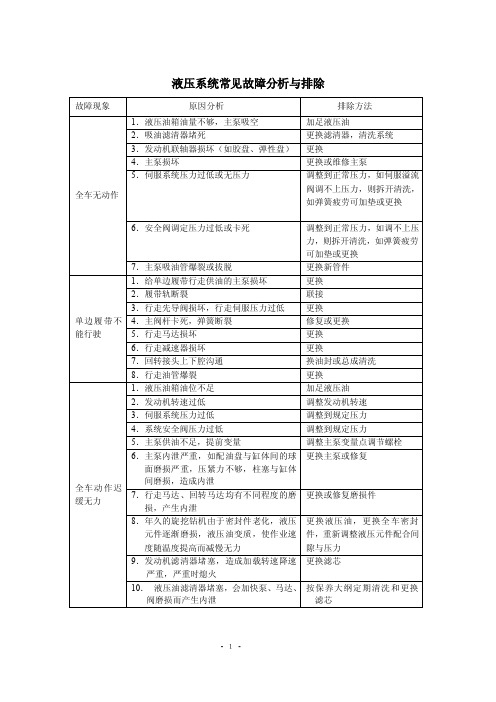 三一液压系统常见故障分析与排除（12.27）