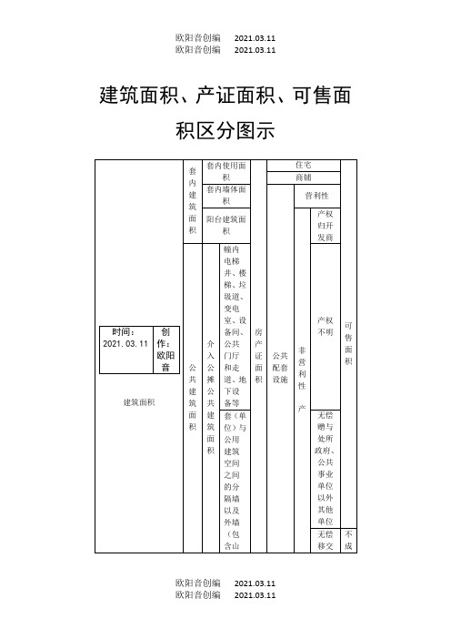 建筑、可售面积的划分之欧阳音创编