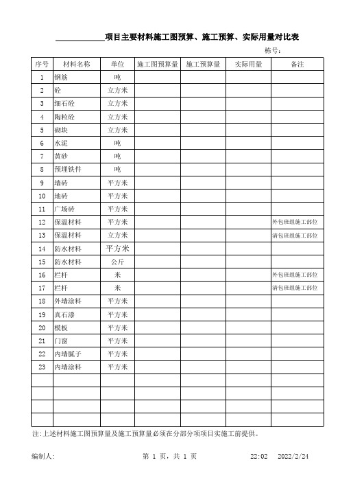 施工图预算量、施工预算量、实际用量对比表