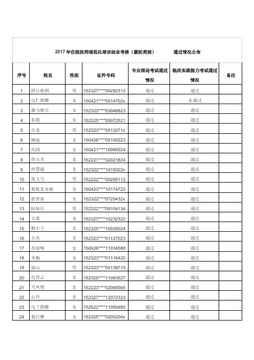 2017年住院医师规范化培训结业考核蒙医类别通过情况公