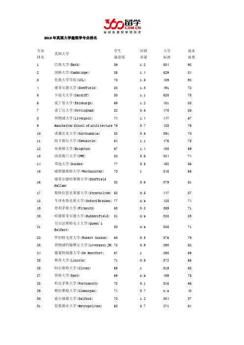 英国大学建筑学专业排名一览