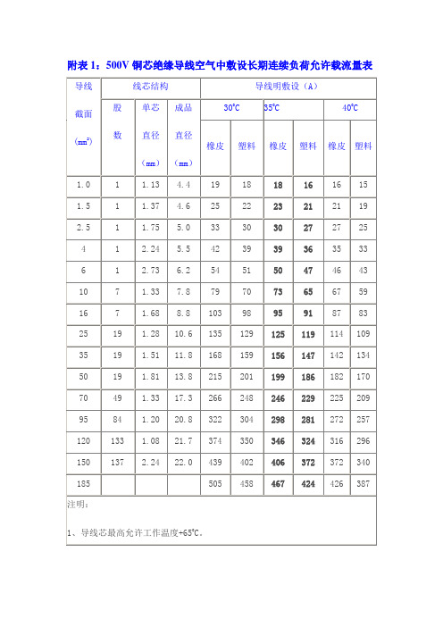 500V铜芯绝缘导线空气中敷设长期连续负荷允许载流量表